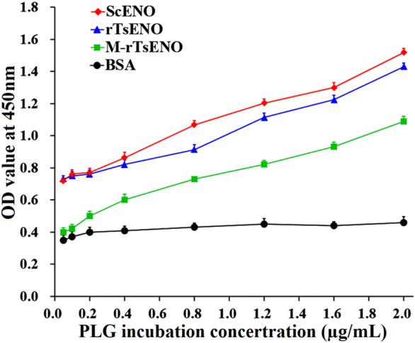 Figure 10