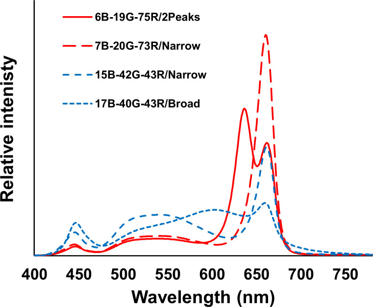 Figure 3