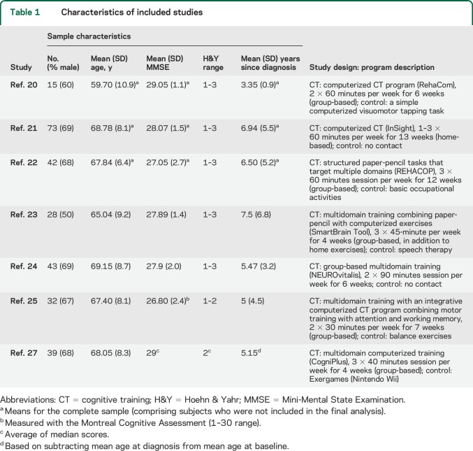 graphic file with name NEUROLOGY2015647131TT1.jpg