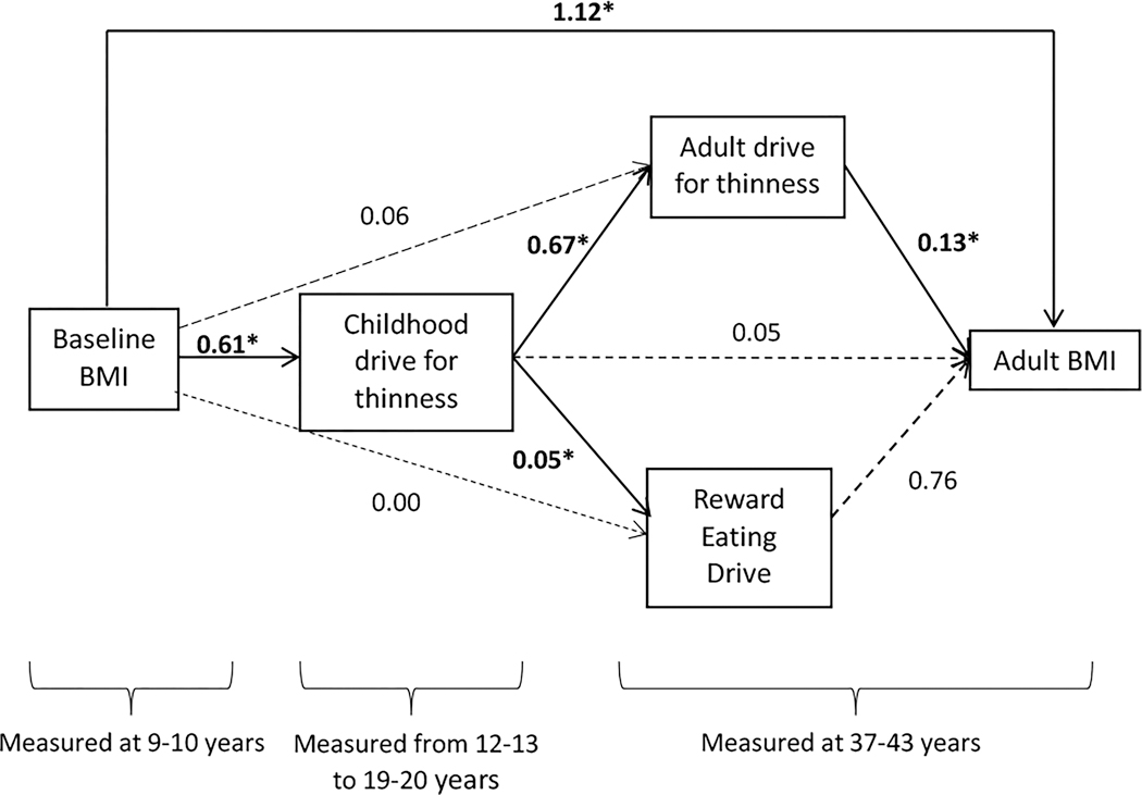 Figure 2: