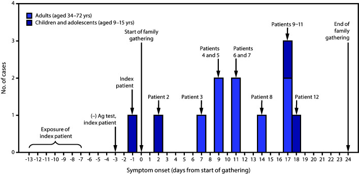 The figure is a histogram and timeline showing COVID-19 cases among children, adolescents, and adults who attended a 3-week family gathering, in four states, during June–July 2020.