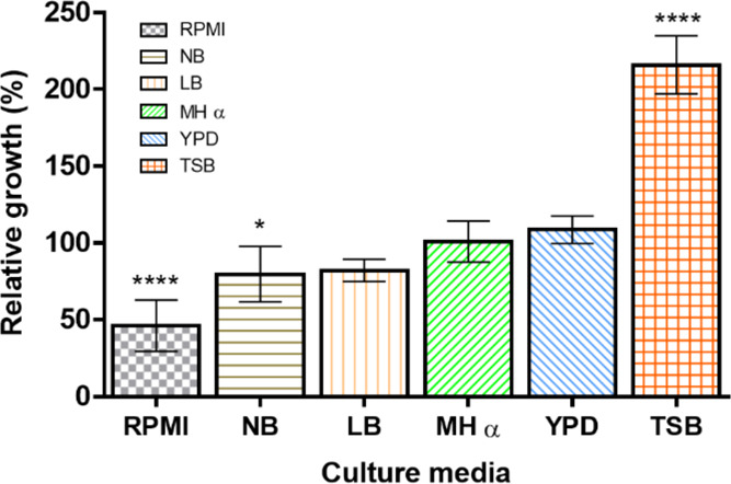 Figure 7