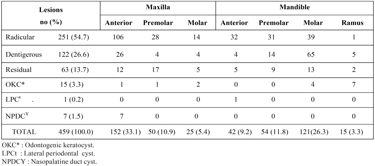 graphic file with name medoral-17-e108-t002.jpg