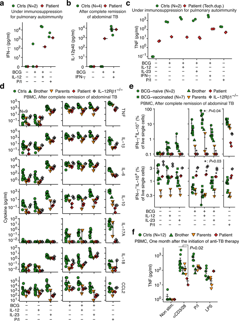 Extended Data Fig. 3