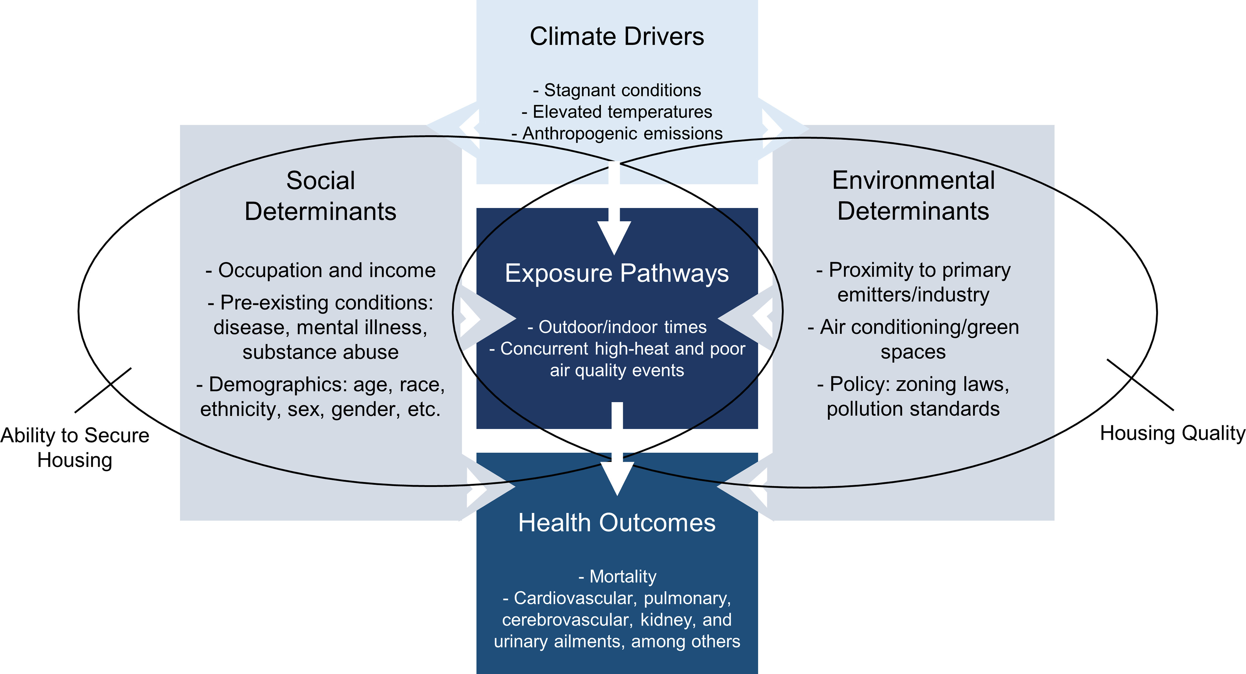 Figure 1 is a flowchart with four steps. Step 1: Climate drivers, including stagnant conditions, elevated temperatures, and anthropogenic emissions lead to exposure pathways, including outdoor or indoor times, concurrent high-heat and poor air quality events. Step 2: Social determinants, including occupation and income, pre-existing conditions: disease, mental illness, substance abuse and demographics: age, race, ethnicity, sex, gender, etc. lead to exposure pathways, including outdoor or indoor times, concurrent high-heat and poor air quality events and health outcome, including mortality and cardiovascular, pulmonary, cerebrovascular, kidney, and urinary ailments, among others. Step 3: Environmental determinants, including proximity to primary emitters or industry, air conditioning or green spaces, and policy: zoning laws, pollution standards lead to exposure pathways, including outdoor or indoor times, concurrent high-heat and poor air quality events and health outcome, including mortality and cardiovascular, pulmonary, cerebrovascular, kidney, and urinary ailments, among others. Step 4: Exposure pathways, including outdoor or indoor times, concurrent high-heat and poor air quality events lead to health outcome, including mortality and cardiovascular, pulmonary, cerebrovascular, kidney, and urinary ailments, among others. Social determinants and exposure pathways affect the ability to secure housing. Environmental determinants and exposure pathways affect housing quality.