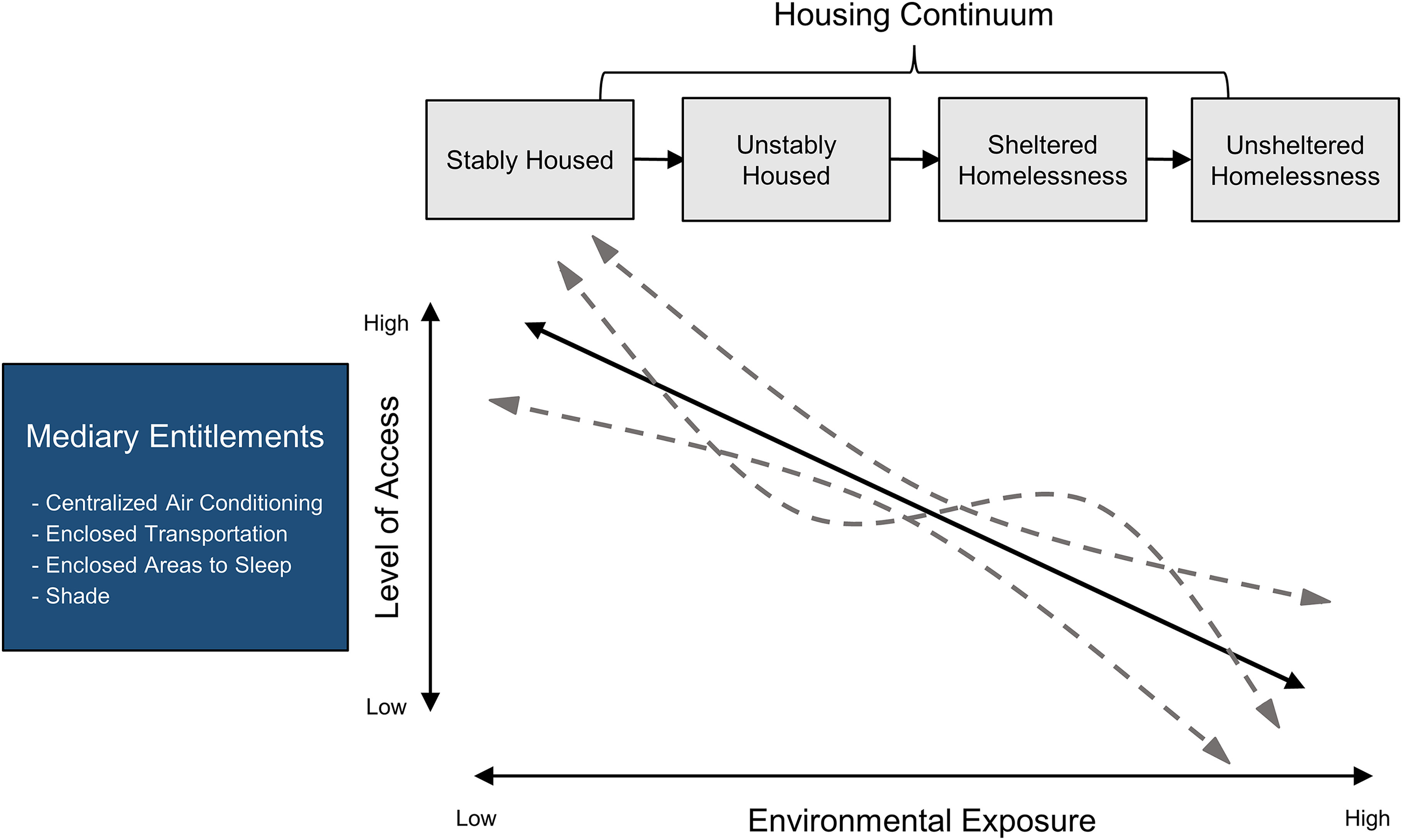 Figure 2 is a set of one flowchart and one line graph. The flowchart has two steps. Step 1: Housing continuum leads to stably housed, unstably housed, sheltered homelessness, and unsheltered homelessness. Step 2: Stably housed leads to unstably housed, unstably housed leads to sheltered homelessness, and sheltered homelessness leads to unsheltered homelessness. The line graph plots level of access, ranging from low to high (y-axis) across environmental exposure, ranging from low to high (x-axis) for mediary entitlements, including centralized air conditioning, enclosed transportation, enclosed areas to sleep, and shade.