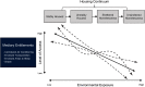 Figure 2 is a set of one flowchart and one line graph. The flowchart has two steps. Step 1: Housing continuum leads to stably housed, unstably housed, sheltered homelessness, and unsheltered homelessness. Step 2: Stably housed leads to unstably housed, unstably housed leads to sheltered homelessness, and sheltered homelessness leads to unsheltered homelessness. The line graph plots level of access, ranging from low to high (y-axis) across environmental exposure, ranging from low to high (x-axis) for mediary entitlements, including centralized air conditioning, enclosed transportation, enclosed areas to sleep, and shade.