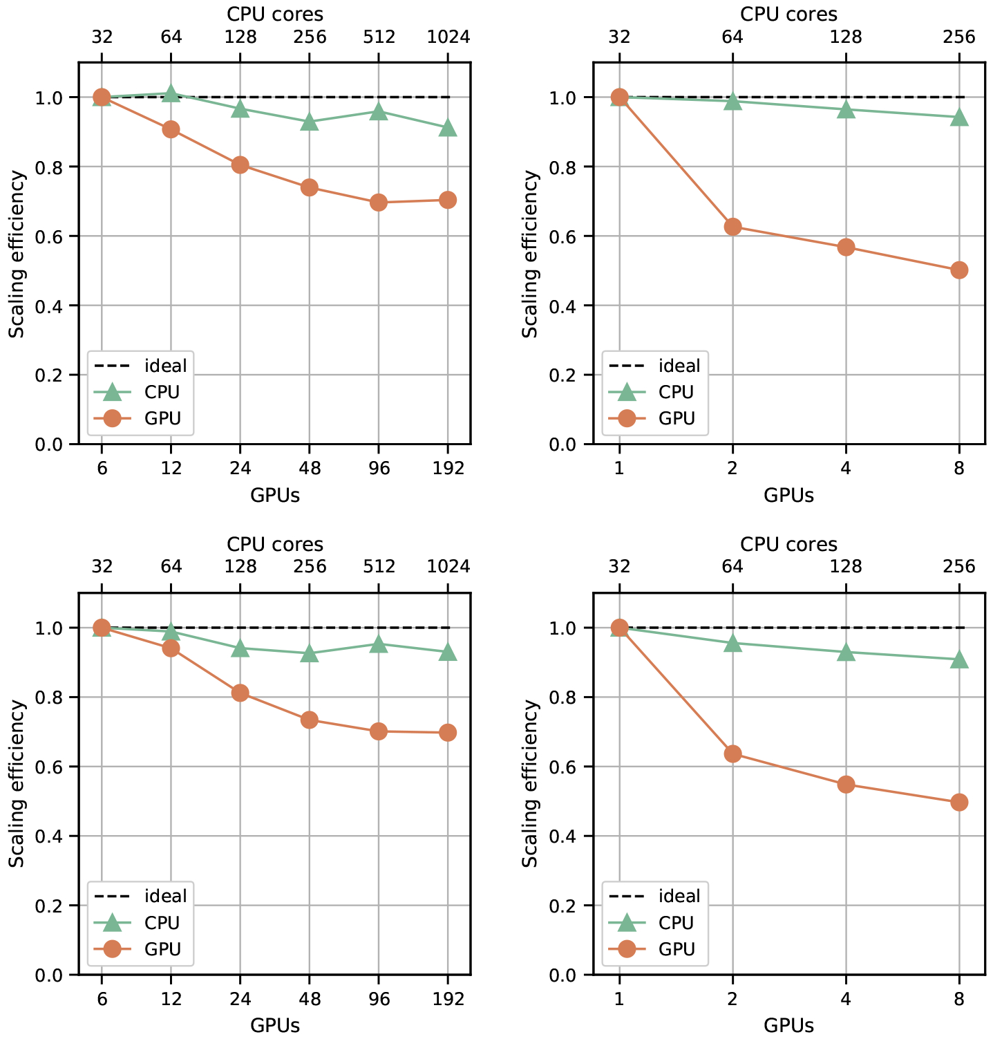 Figure 7: