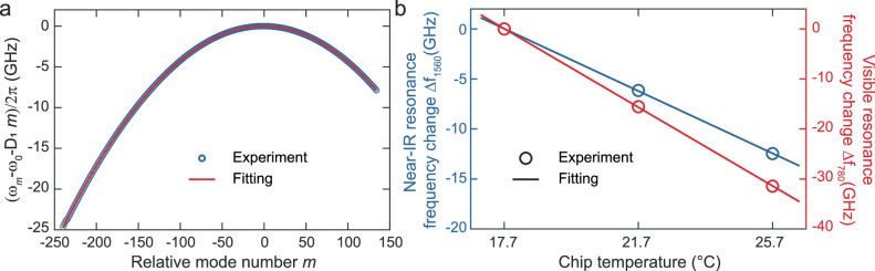 Extended Data Fig. 2