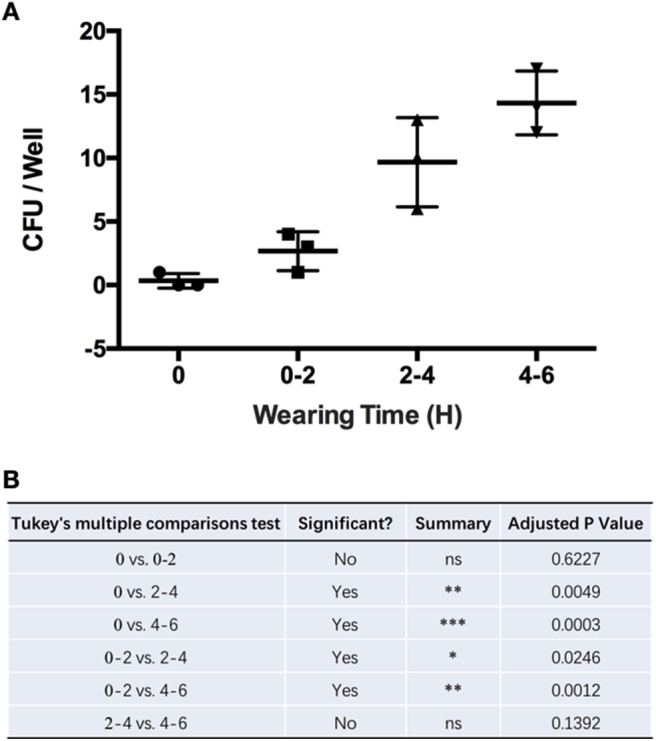 Figure 3