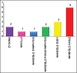 Graph 3