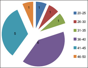 Graph 1