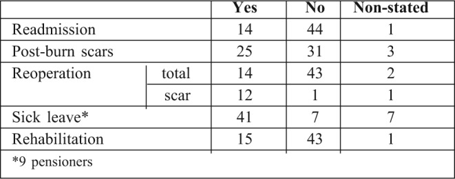 Table I