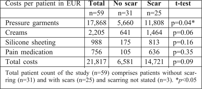 Table II