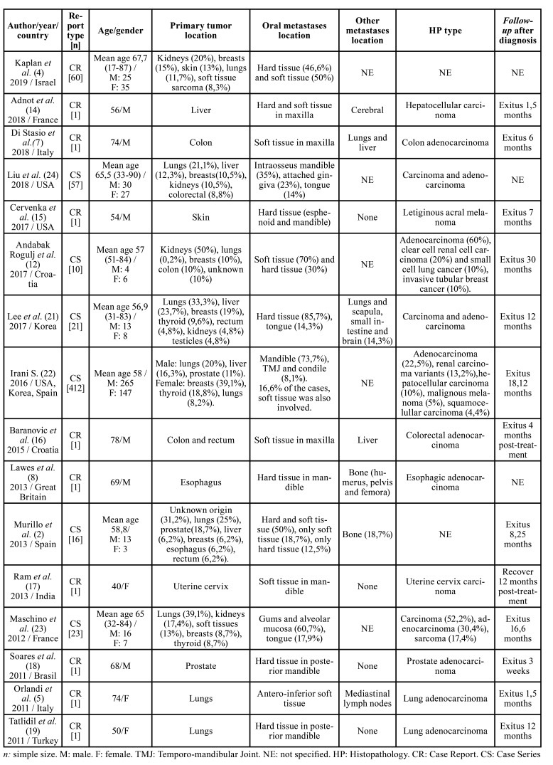 graphic file with name medoral-26-e619-t001.jpg