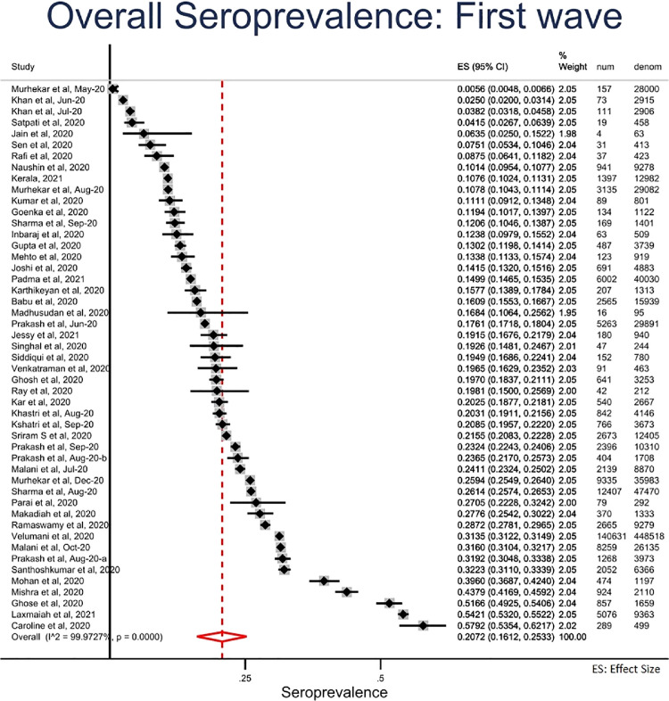 Figure 3a