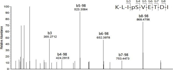 Supplementary Fig. S3A