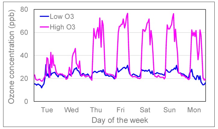 Figure 6