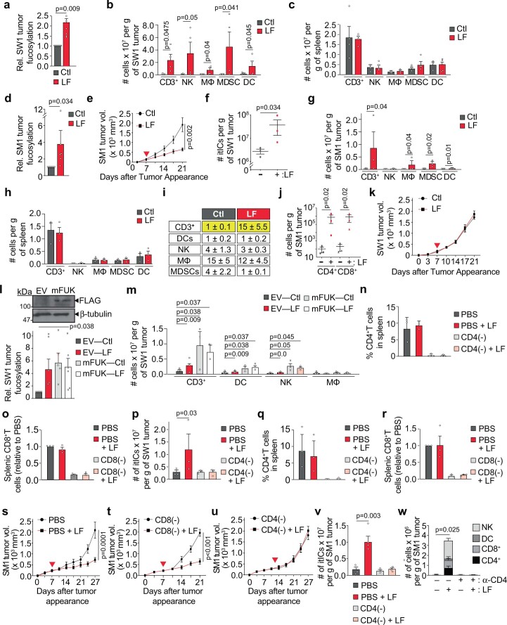 Extended Data Fig. 1