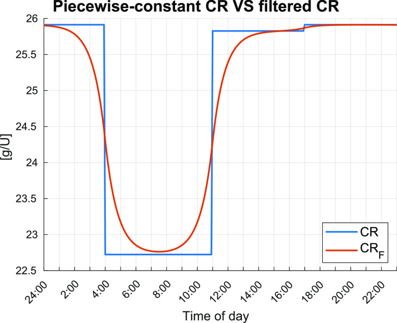 FIG. 3.