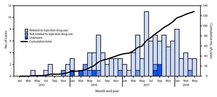 The figure is a histogram showing human immunodeficiency virus diagnoses linked to Lawrence and Lowell, Massachusetts, during January 2015 through May 2018.