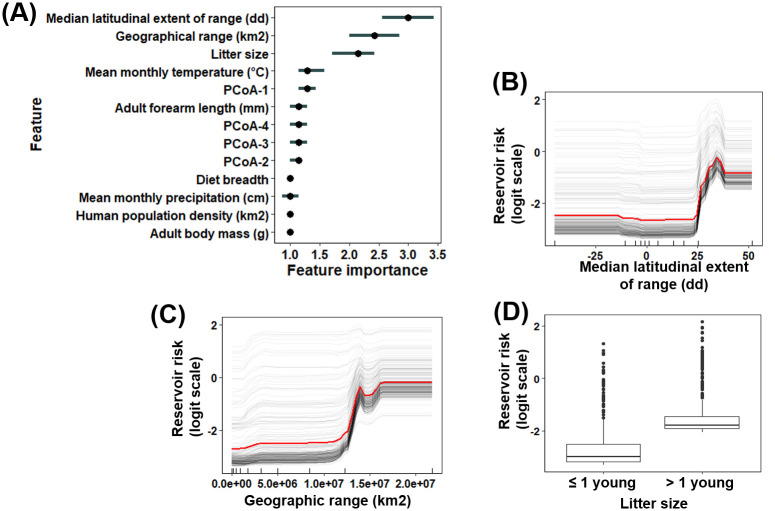 Using host traits to predict reservoir host species of rabies virus - PMC