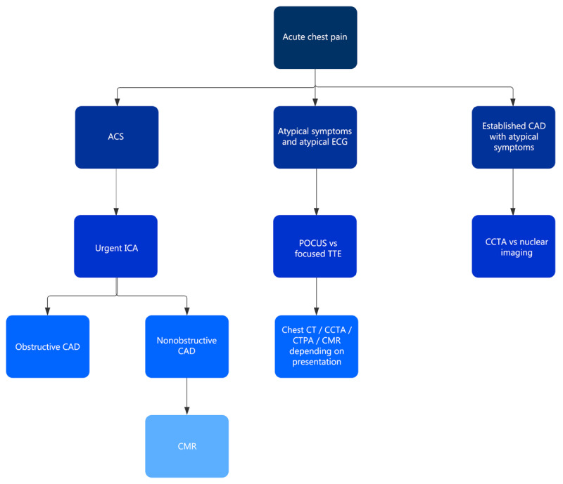 Flowchart for noninvasive imaging in patients with COVID-19 presenting with acute chest pain