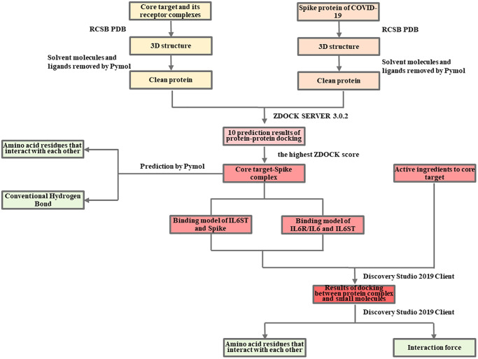 Flow Chart 2