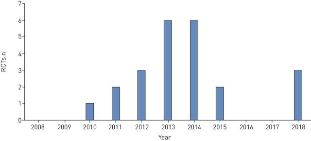 FIGURE 2