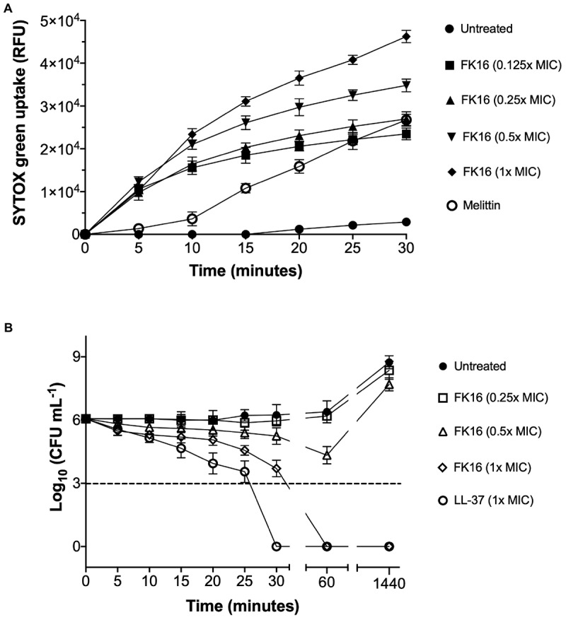 FIGURE 2