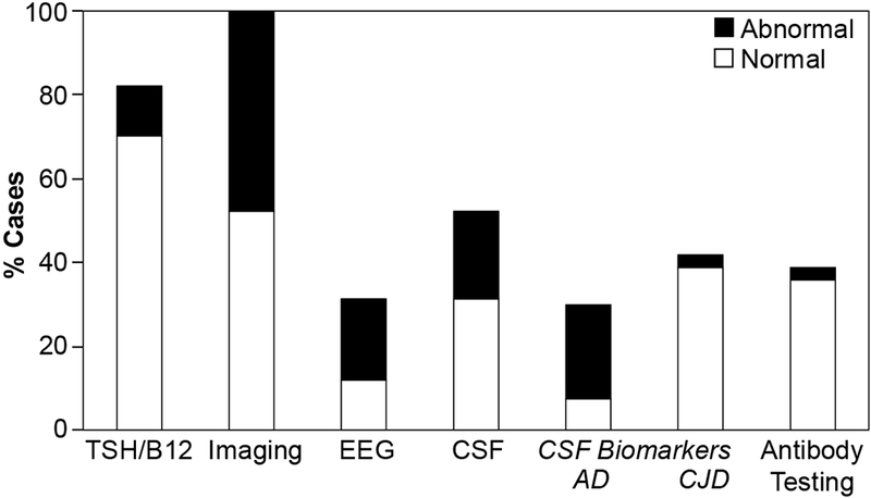 Figure 3: