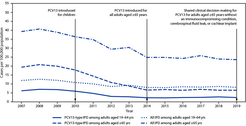 This figure shows the incidence of all invasive pneumococcal disease and 13-valent pneumococcal conjugate vaccine-type* invasive pneumococcal disease among adults aged ≥19 years by invasive pneumococcal disease type and age group in the United States during 2007–2019.