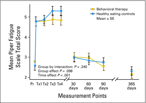 Fig 4.