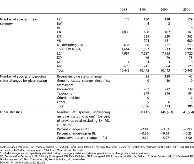 graphic file with name pbio.0020383.t002.jpg