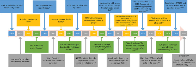 Timeline of development of various surgical techniques and some of the important trials and studies influencing the management of rectal cancer in the past century. cCR = clinical complete response, LARC = locally advanced rectal cancer, nCR = near complete response, nCRT = neoadjuvant chemoradiotherapy, OPRA = Organ Preservation of Rectal Adenocarcinoma, TME = total mesorectal excision, TNT = total neoadjuvant therapy, XRT = radiation therapy.