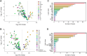 Figure 4. Serum lipidome differences in early-stage (I and II) or advanced-stage (III and IV) patients with ovarian versus nonovarian cancers using only select lipids. Most relevant lipid species for differentiating early-stage ovarian cancer from nonovarian cancer, and advanced-stage ovarian cancer from nonovarian cancer were selected using random forests feature selection. Volcano plots showing lipidome differences with 120 best discriminating lipids selected for early-stage ovarian cancer versus nonovarian cancer (A) and 102 best discriminating lipids selected for advanced stage ovarian cancer versus nonovarian cancer samples (B). Lipid species are color-coded by lipid class, as indicated on the plots. Fold changes were calculated as the base 2 logarithm of the average lipid abundance ratios for ovarian cancer versus nonovarian cancer. A positive fold-change value indicates higher levels in ovarian cancer samples. Negative values indicate lower levels in ovarian cancer samples. P values were calculated using the Welch's t test. Bar graphs showing number of lipids selected, grouped by lipid class, for early-stage ovarian cancer versus nonovarian cancer (C) and advanced-stage ovarian cancer versus nonovarian cancer (D). TG, Triacylglycerols; PC, Phosphatidylcholines; PC O-, Ether phosphatidylcholines; SM, Sphingomyelins; LPC, Lysophosphatidylcholines; Cer, Ceramides; PE O-, Ether phosphatidylethanolamines; Car, Carnitines; HexCer, Hexosylceramides; PE, Phosphatidylethanolamines; DG, Diacylglycerols; FA, Fatty acids; PI, Phosphatidylinositols; CE, Cholesterol esters; LPE, Lysophosphatidylethanolamines; PS, Phosphatidylserines; PG, Phosphatidylglycerols; MG, Monoradylglycerols; LPE O-, Ether Lysophosphatidylethanolamines; PS O-, Ether phosphatidylserines; CHL, cholesterol.