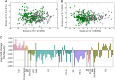 Figure 3. Serum lipidome analysis of ovarian and nonovarian cancer samples using only the abundances of select lipids. Lipids were selected with the following feature selection workflow: One of the two highly correlated lipids was filtered out using a Pearson correlation coefficient cutoff value of 0.85. Next, lipids with P values lower than 0.05 were selected, followed by random forest feature selection in which lipids with a Gini index greater than the mean of all Gini indices were selected. A, PCA score plot showing clustering of ovarian and nonovarian cancer samples using the selected lipids. B, o-PLS-DA score plot for the same dataset. Ovarian cancer samples are depicted as green squares and nonovarian cancer samples are shown with gray diamonds. C, Fold changes for the selected lipids. Fold changes were calculated as the base 2 logarithm of the average lipid abundance ratios for ovarian cancer versus nonovarian cancer. A positive fold-change value indicates higher levels in ovarian cancer samples. Negative values indicate lower levels in ovarian cancer samples. TG, Triacylglycerols; PC, Phosphatidylcholines; PC O-, Ether phosphatidylcholines; SM, Sphingomyelins; LPC, Lysophosphatidylcholines; Cer, Ceramides; PE O-, Ether phosphatidylethanolamines; Car, Carnitines; HexCer, Hexosylceramides; PE, Phosphatidylethanolamines; DG, Diacylglycerols; FA, Fatty acids; PI, Phosphatidylinositols; CE, Cholesterol esters; LPE, Lysophosphatidylethanolamines; PS, Phosphatidylserines; PG, Phosphatidylglycerols; MG, Monoradylglycerols; LPE O-, Ether Lysophosphatidylethanolamines; PS O-, Ether phosphatidylserines.