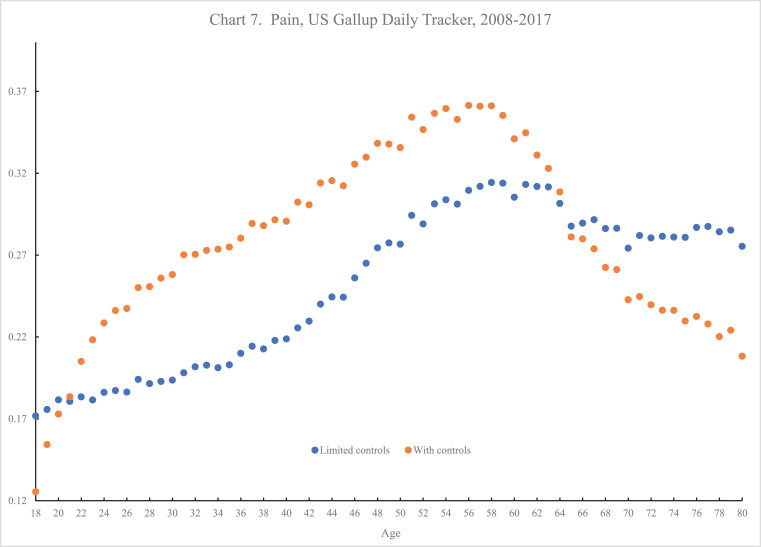 Chart 7