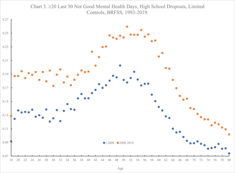 Chart 3