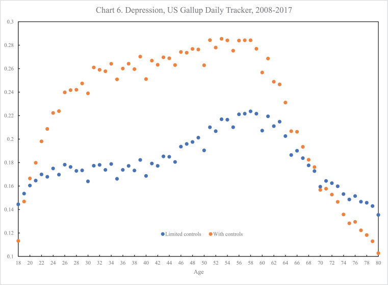 Chart 6