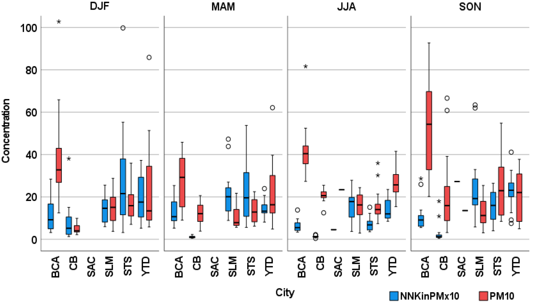 Figure 7: