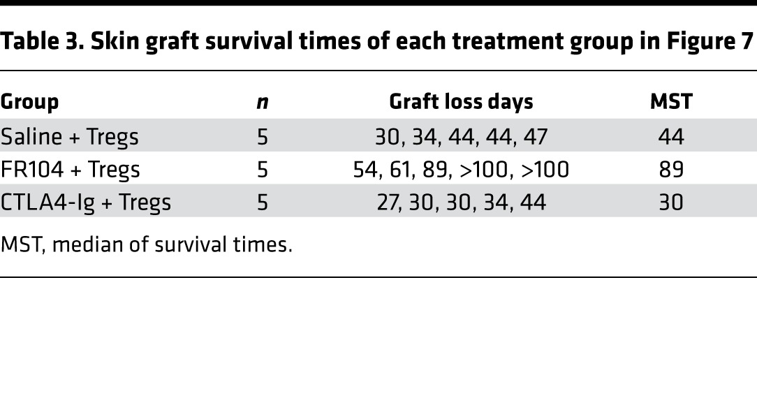 graphic file with name jciinsight-2-89381-g010.jpg