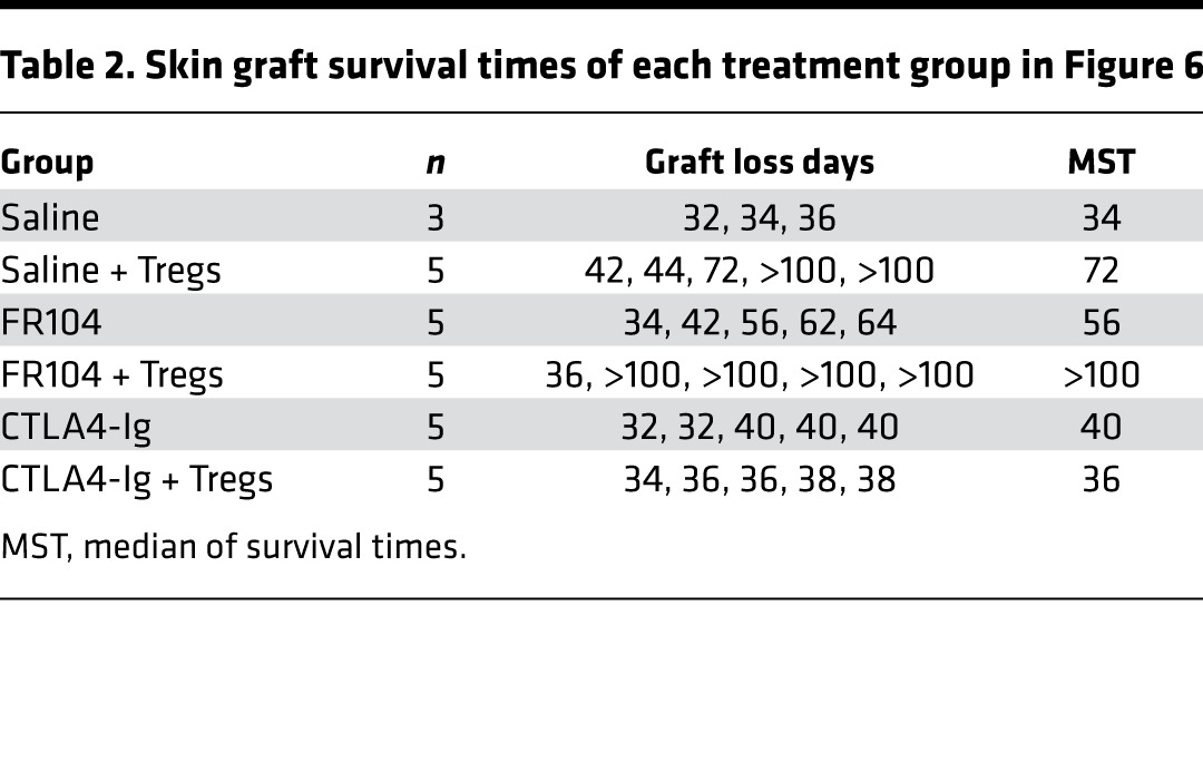 graphic file with name jciinsight-2-89381-g009.jpg