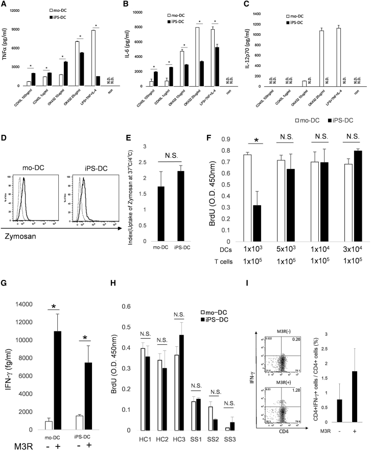 Figure 4