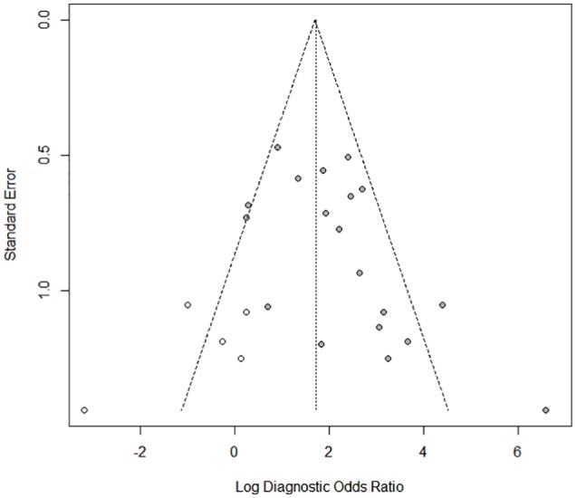 Figure 7.