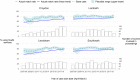Figure 4: Trends in the estimated prevalence of SLaM mental health or substance misuse service use among women involved in care proceedings in Croydon, Lambeth, Lewisham and Southwark over time.