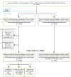 Figure 3: Study cohort selection