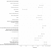 Figure 5: Modelling sociodemographic and case characteristics against match status among women involved in proceedings in Croydon, Lambeth, Lewisham and Southwark between April 2007 and March 2019: odds ratios with 95% confidence intervals (n = 3226)