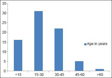 Graph 1