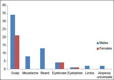 Graph 2